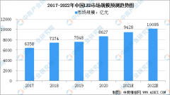 2022年照明市场预测
